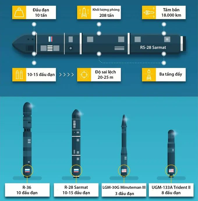 Comparison of missile warheads
