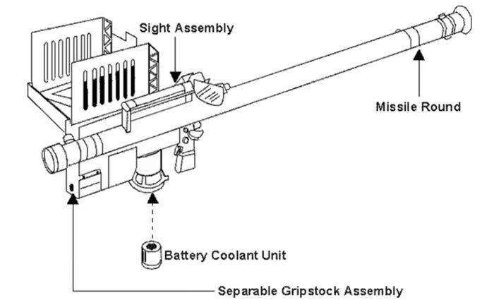 Structure of the Stinger missile launch system.