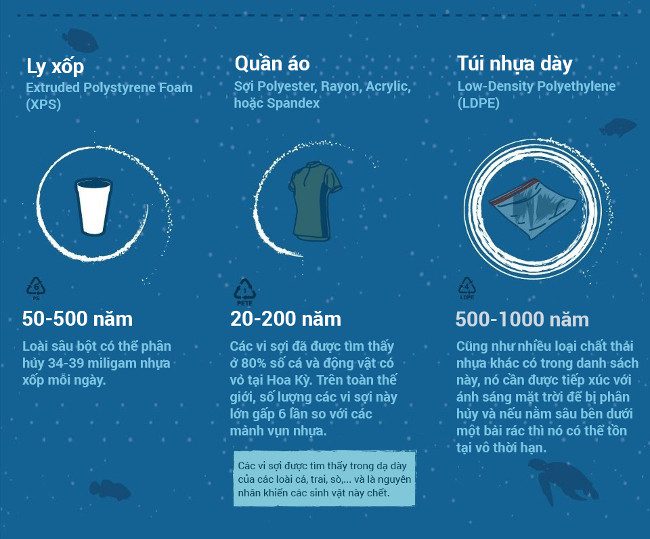 Thick plastic bags, if buried deep in a landfill, can last indefinitely.