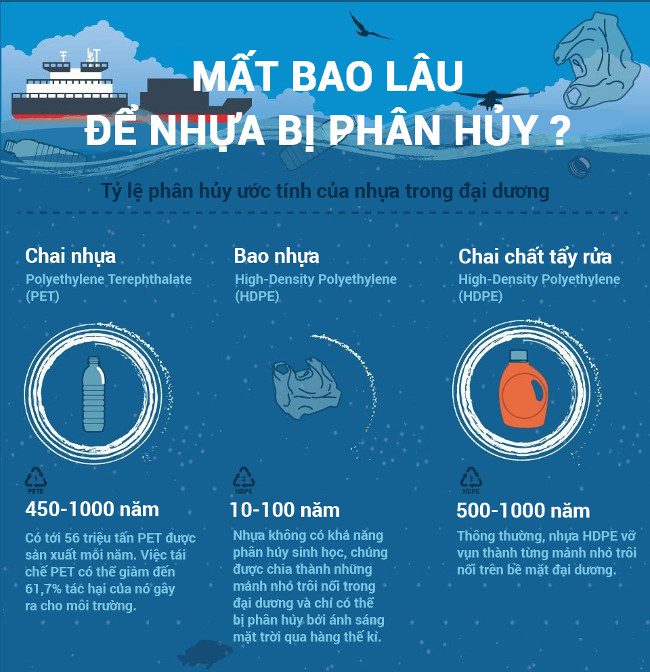 Plastic bags take 10-100 years to decompose.