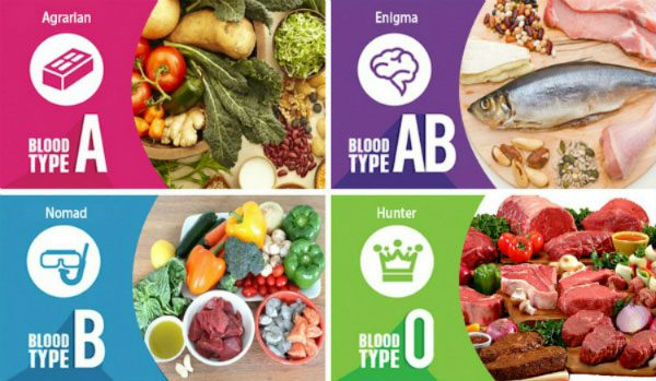 Foods suitable for each blood type.