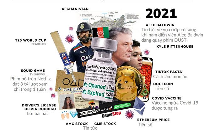Most searched keywords on Google in the past 10 years