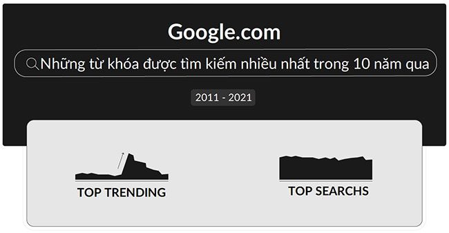 Most searched keywords on Google in the past 10 years