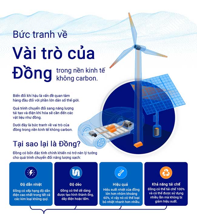 Copper - The Key to Mitigating Climate Change