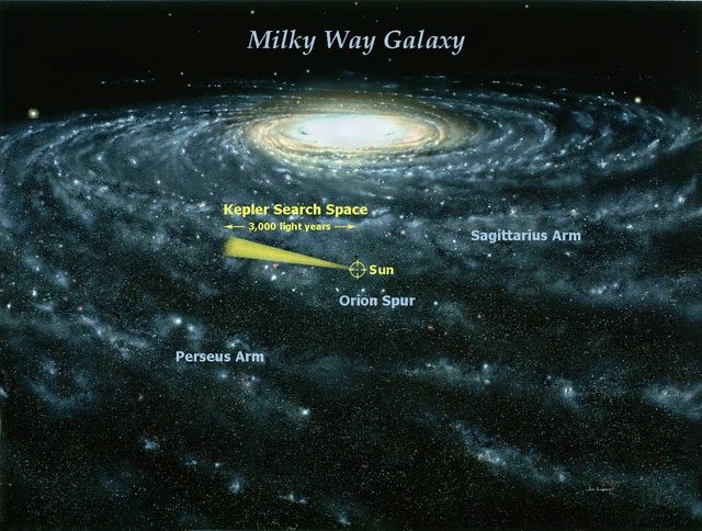 The Milky Way has a diameter of 200,000 light-years and contains 200 to 400 billion stars.