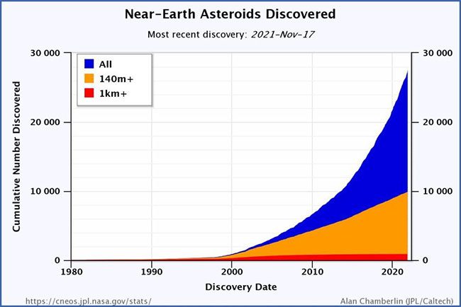 Recently discovered near-Earth asteroids