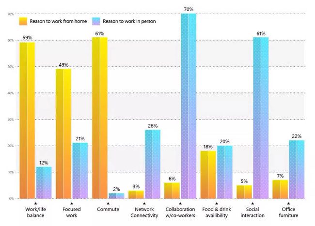 Productivity chart for working from home