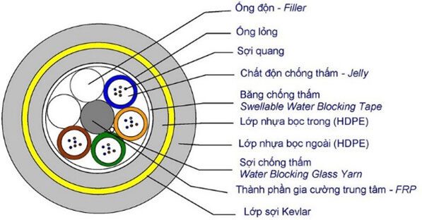 Structure of undersea fiber optic cable.