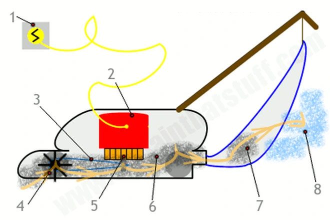 The operating mechanism of a vacuum cleaner, with airflow moving in the direction of the yellow arrows