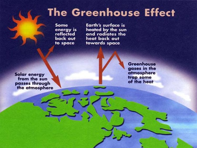 Shortwave radiation from the sun can penetrate the atmosphere and strike the ground