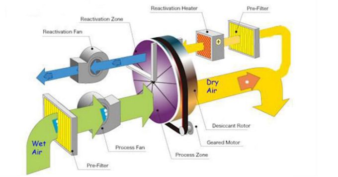 Structure of the water-generating machine from air.