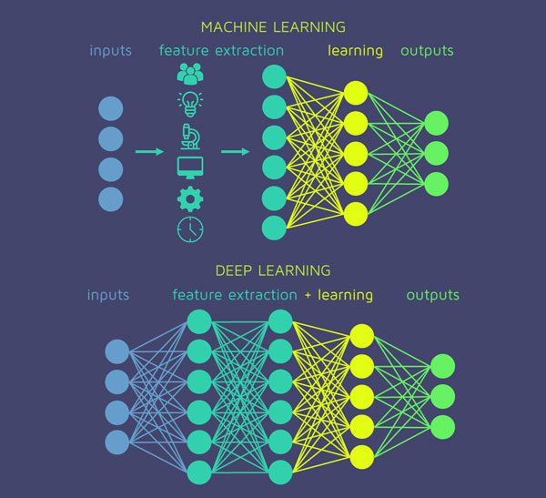 The relationship between the number of artificial neuron layers and the complexity of the system is unclear