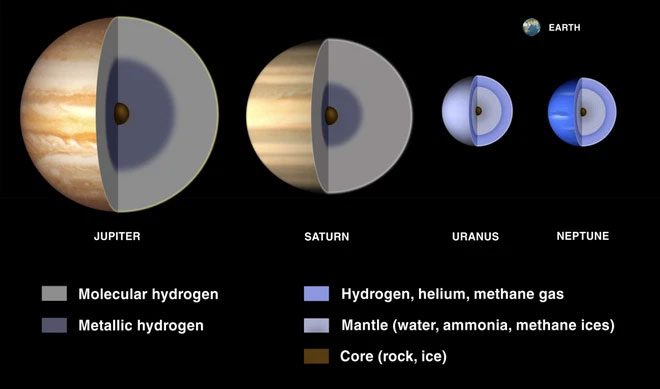 Uranus and Neptune are called "ice giants"