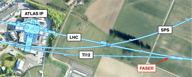 The FASER experiment is located 480 meters from the ATLAS installation at the LHC.