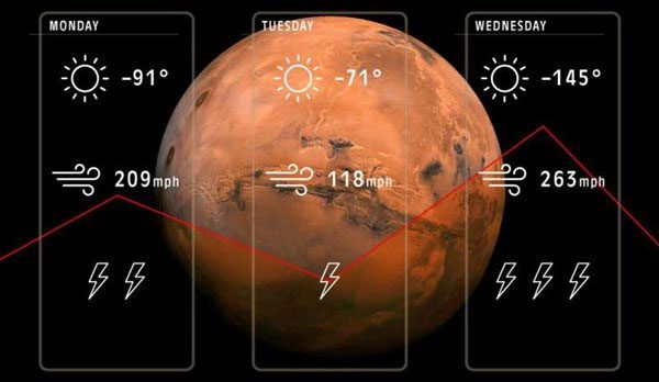 Dust storms frequently occur on Mars.