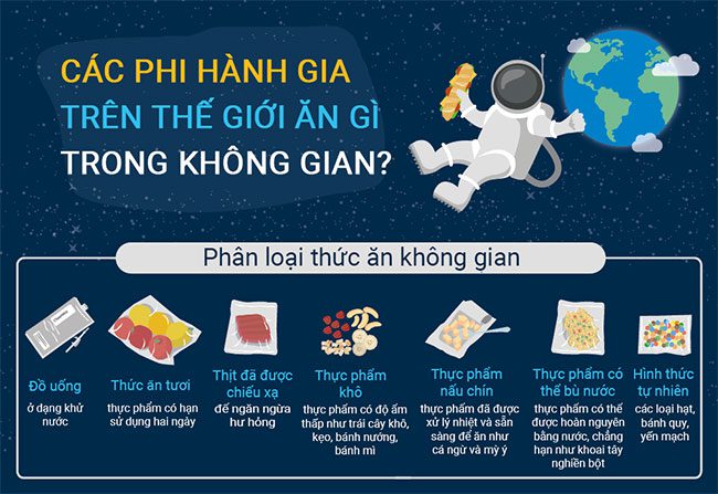What do astronauts eat in space?