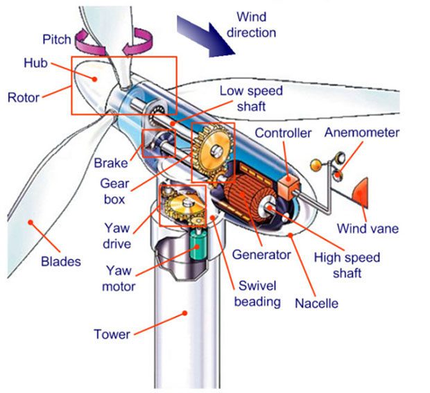 Components of a Typical Wind Turbine Motor