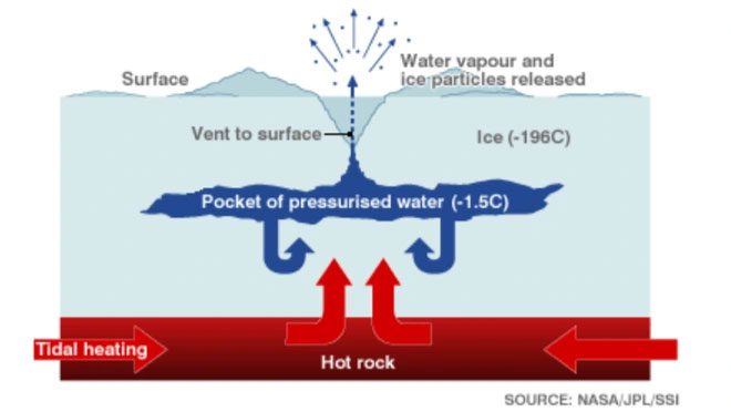 An illustration of the "cryovolcanism" explosion phenomenon.